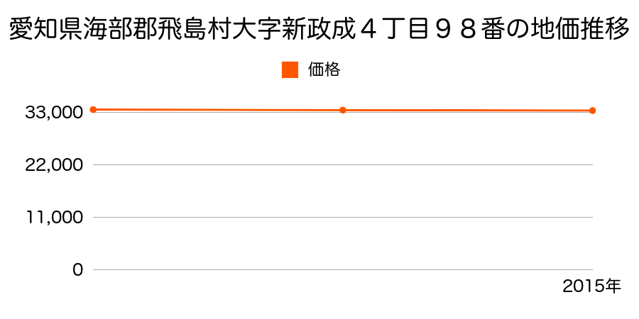 愛知県海部郡飛島村大字新政成４丁目９８番の地価推移のグラフ