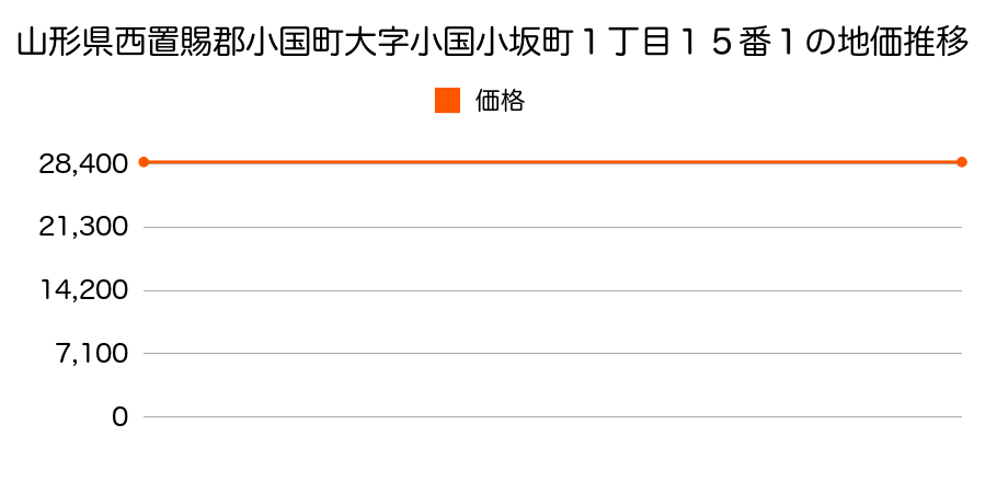 山形県西置賜郡小国町大字小国小坂町１丁目１５番１の地価推移のグラフ