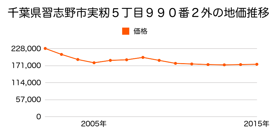 千葉県習志野市実籾５丁目１０５番３の地価推移のグラフ