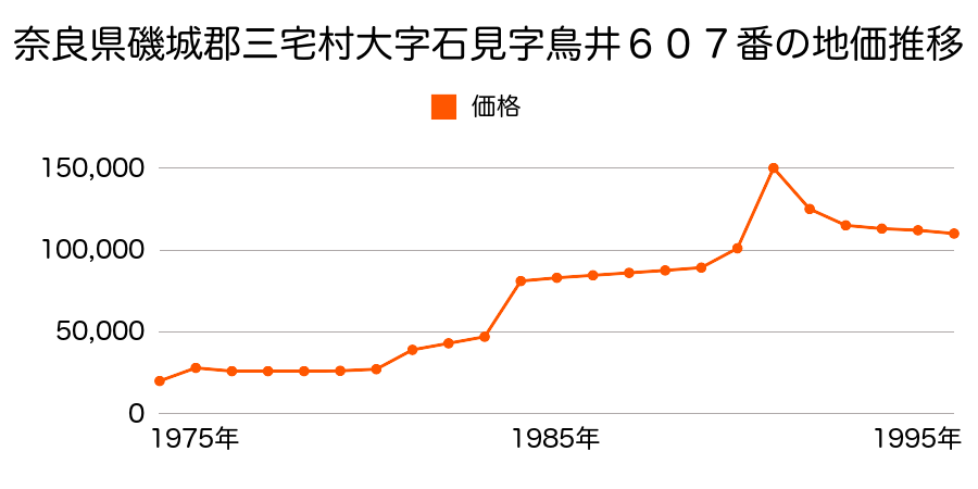 奈良県磯城郡三宅町大字伴堂字トクヱ１３７番３０の地価推移のグラフ