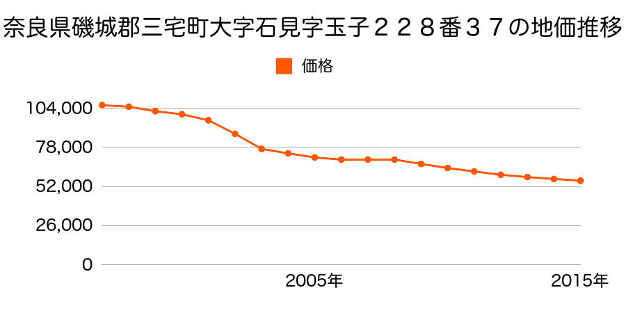 奈良県磯城郡三宅町大字石見２２８番３７の地価推移のグラフ