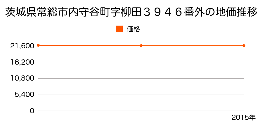 茨城県常総市内守谷町字柳田３９４６番外の地価推移のグラフ