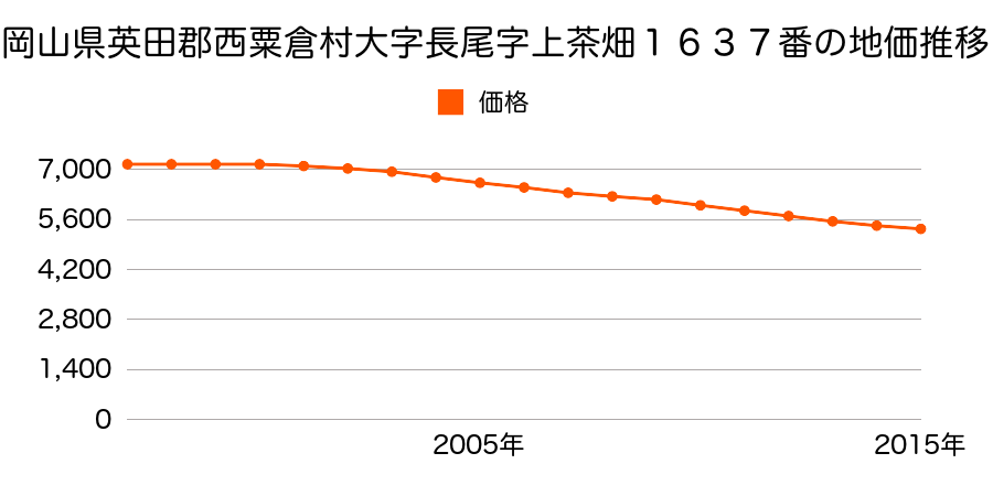 岡山県英田郡西粟倉村大字長尾字上茶畑１６３７番の地価推移のグラフ