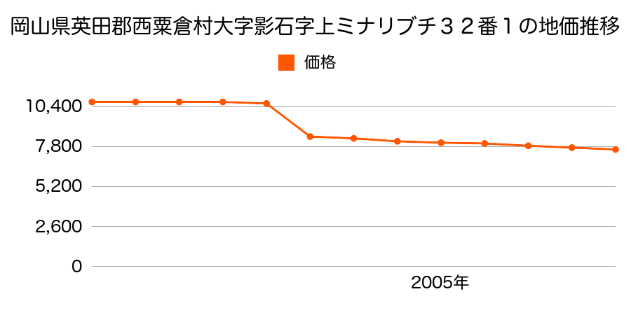 岡山県英田郡西粟倉村大字影石字前田８４番２外の地価推移のグラフ