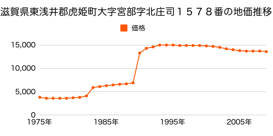滋賀県東浅井郡虎姫町大字大井字安本２４３番の地価推移のグラフ