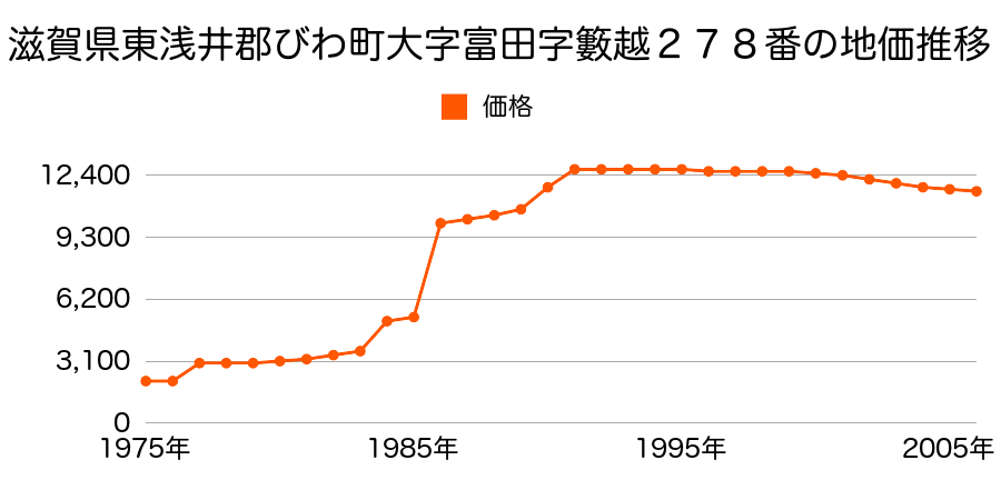 滋賀県東浅井郡びわ町大字下八木字村中５７４番１の地価推移のグラフ