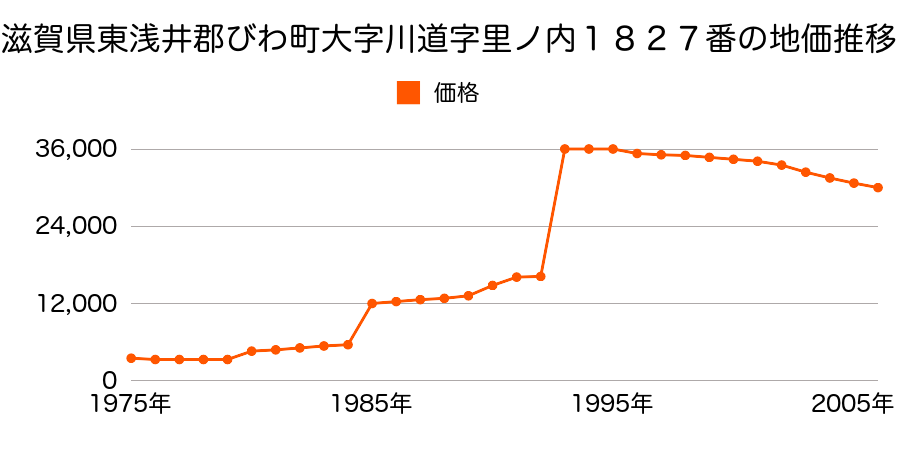 滋賀県東浅井郡びわ町大字曾根字御舘１４９０番１５の地価推移のグラフ