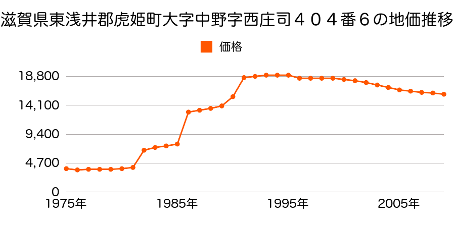 滋賀県東浅井郡虎姫町大字酢字正法１９６番２外の地価推移のグラフ