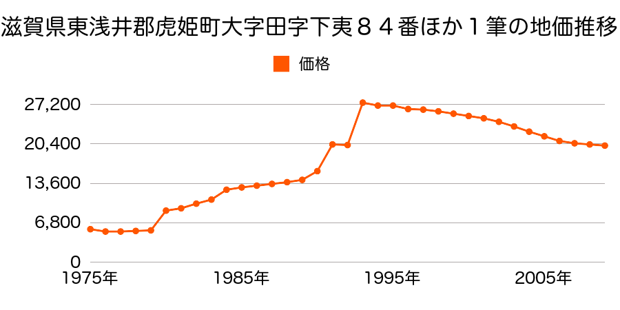 滋賀県東浅井郡虎姫町大字三川字東川８１０番外の地価推移のグラフ