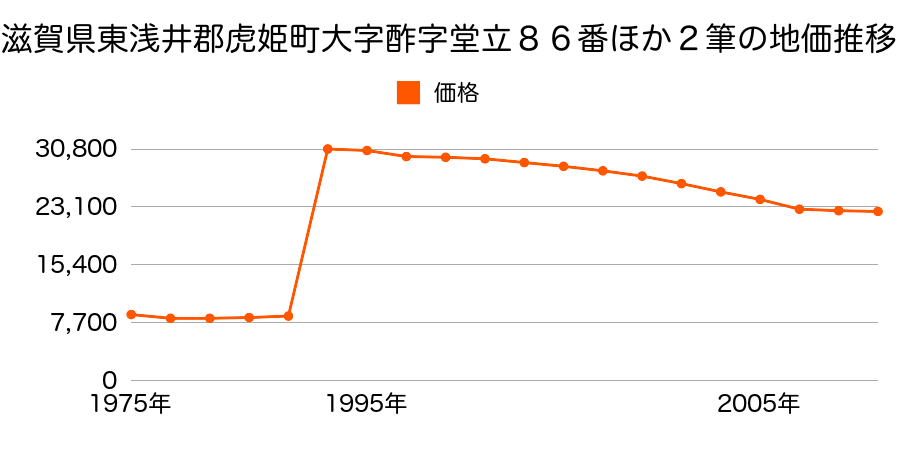 滋賀県東浅井郡虎姫町大字月ケ瀬字城ノ内５７７番４外の地価推移のグラフ