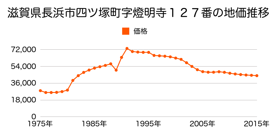 滋賀県長浜市下坂浜町字西畑１０２番の地価推移のグラフ