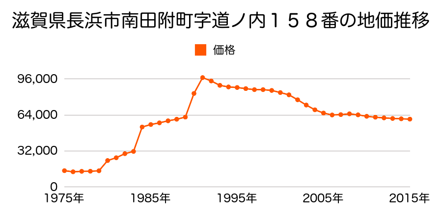 滋賀県長浜市宮司町字東谷寺９６５番３１の地価推移のグラフ