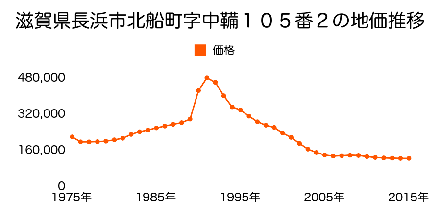 滋賀県長浜市南呉服町字中鞴３０６番３外の地価推移のグラフ