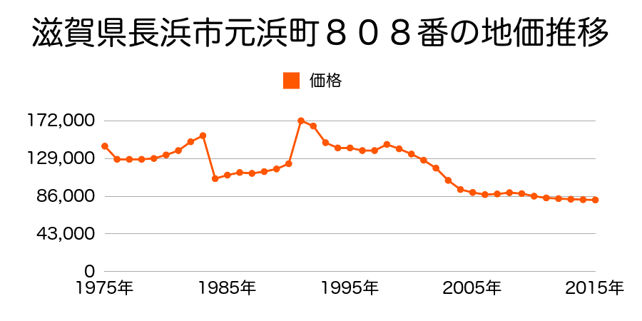 滋賀県長浜市大宮町１４２番の地価推移のグラフ