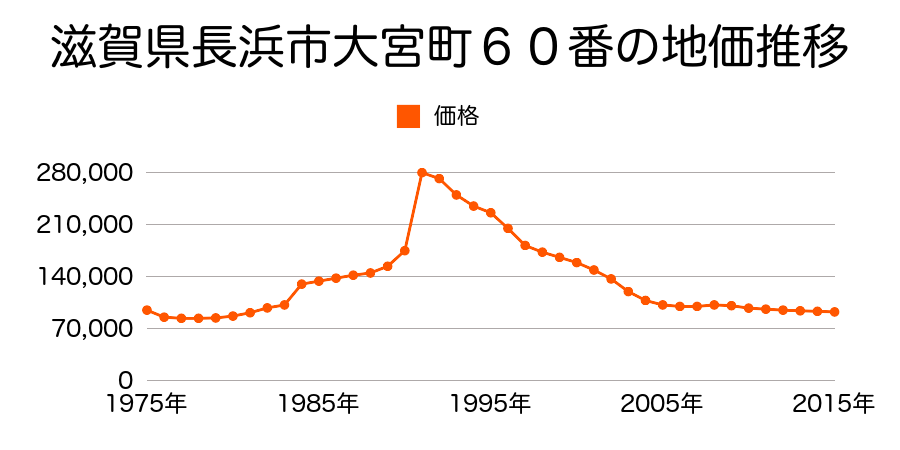 滋賀県長浜市高田町字西毛１２４番２の地価推移のグラフ