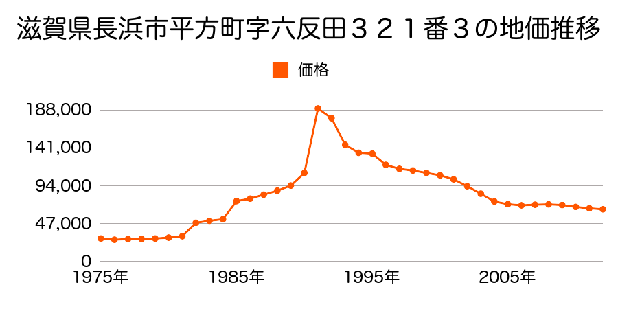 滋賀県長浜市八幡中山町字西レン庵１１７６番２外の地価推移のグラフ
