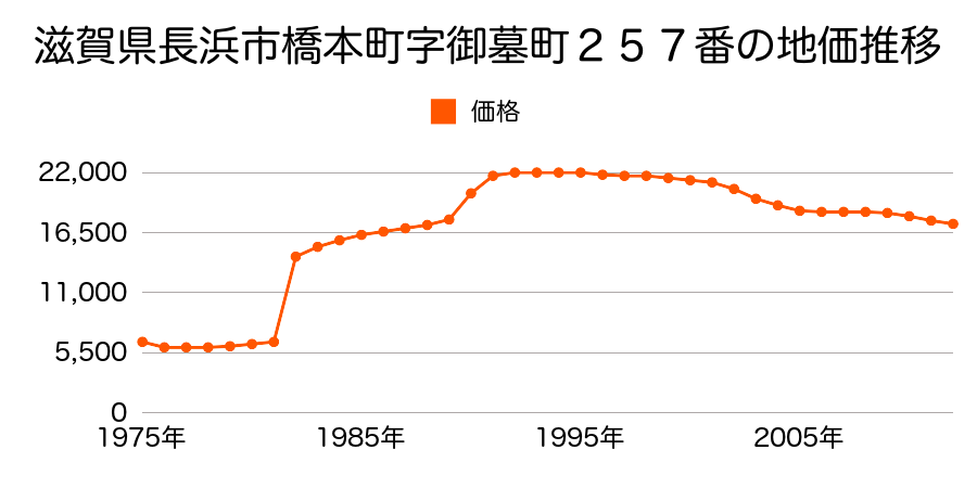 滋賀県長浜市小沢町字村ノ西４７２番外の地価推移のグラフ