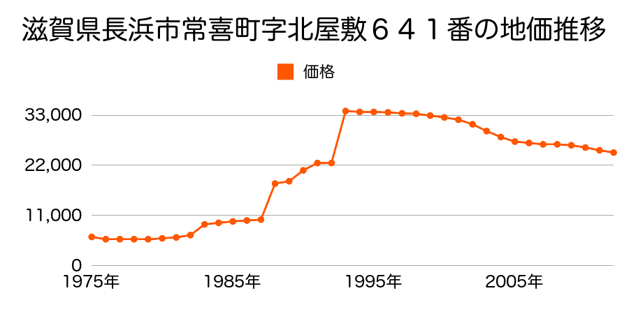 滋賀県長浜市七条町字郷堀９６７番１の地価推移のグラフ