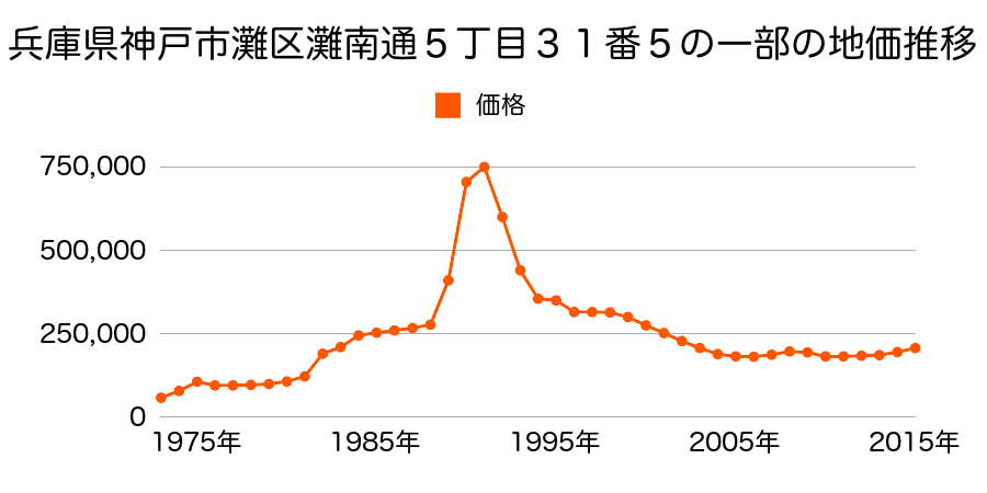 兵庫県神戸市灘区灘南通３丁目１７番３の地価推移のグラフ
