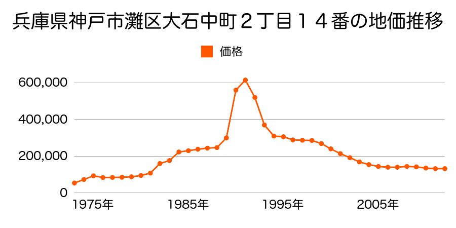 兵庫県神戸市灘区大石南町３丁目６７番の地価推移のグラフ