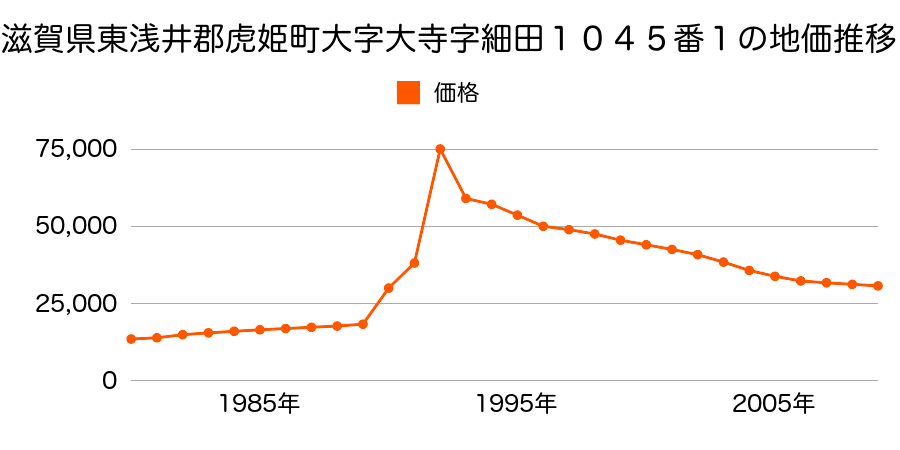 滋賀県東浅井郡虎姫町大字大寺字細田１０４５番２外の地価推移のグラフ