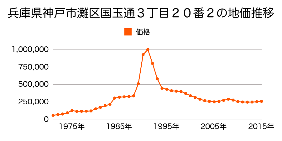 兵庫県神戸市灘区国玉通４丁目２番２の地価推移のグラフ