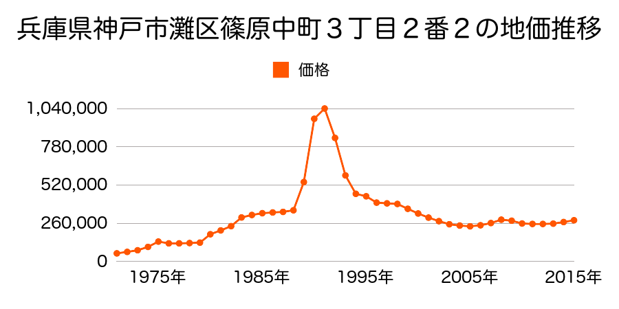 兵庫県神戸市灘区楠丘町３丁目１０番１１の地価推移のグラフ