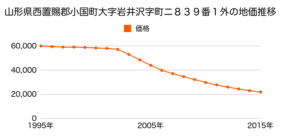 山形県西置賜郡小国町大字岩井沢字町二８３９番１外の地価推移のグラフ