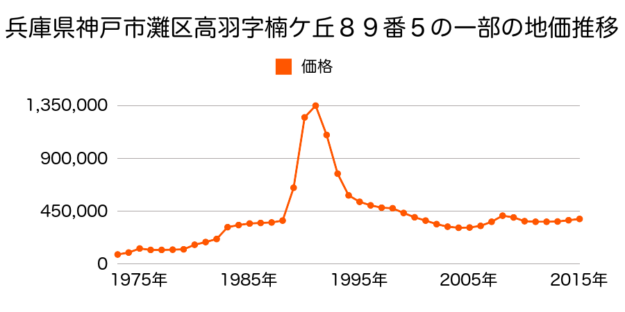 兵庫県神戸市灘区曾和町２丁目６番２の地価推移のグラフ