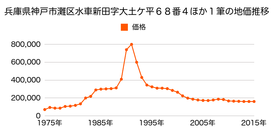 兵庫県神戸市灘区鶴甲４丁目１２番１６の地価推移のグラフ