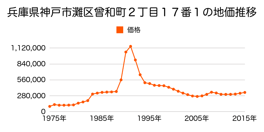 兵庫県神戸市灘区八幡町４丁目３９番の地価推移のグラフ