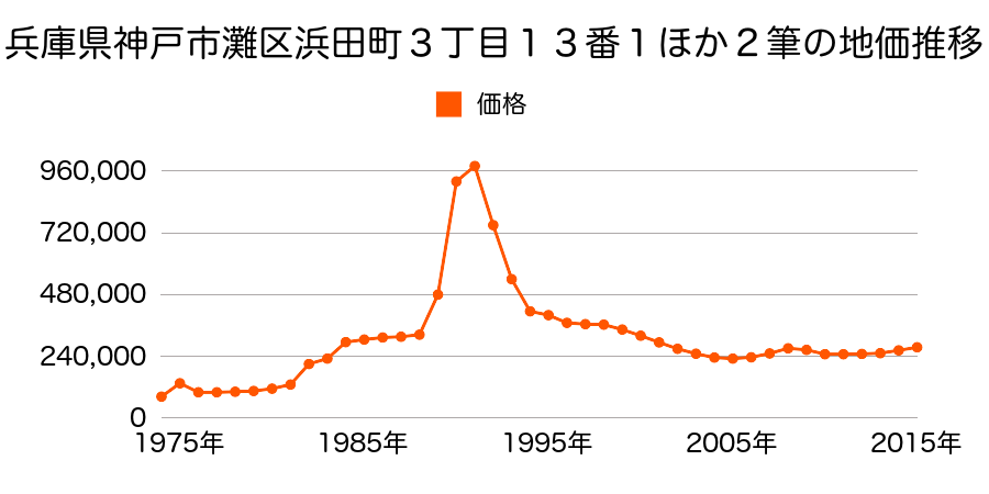 兵庫県神戸市灘区深田町１丁目２番３外の地価推移のグラフ