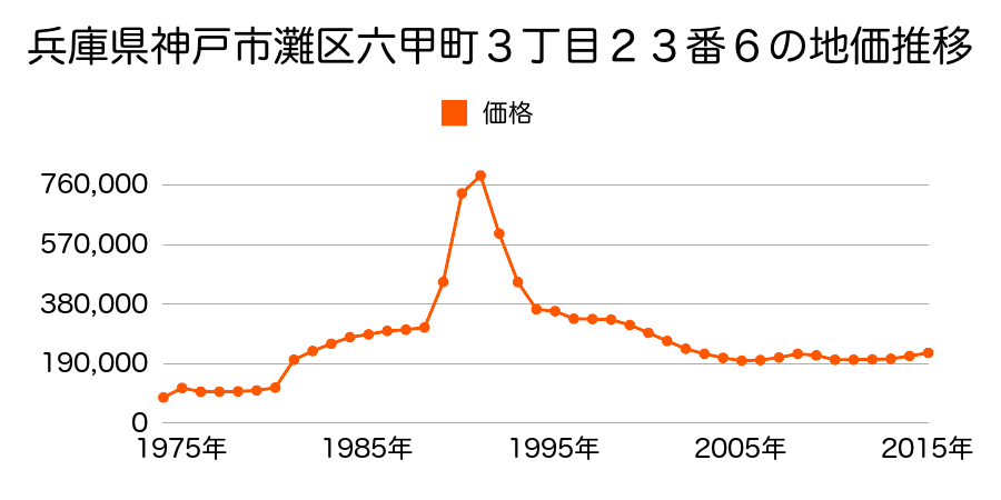 兵庫県神戸市灘区灘北通８丁目３番９の地価推移のグラフ