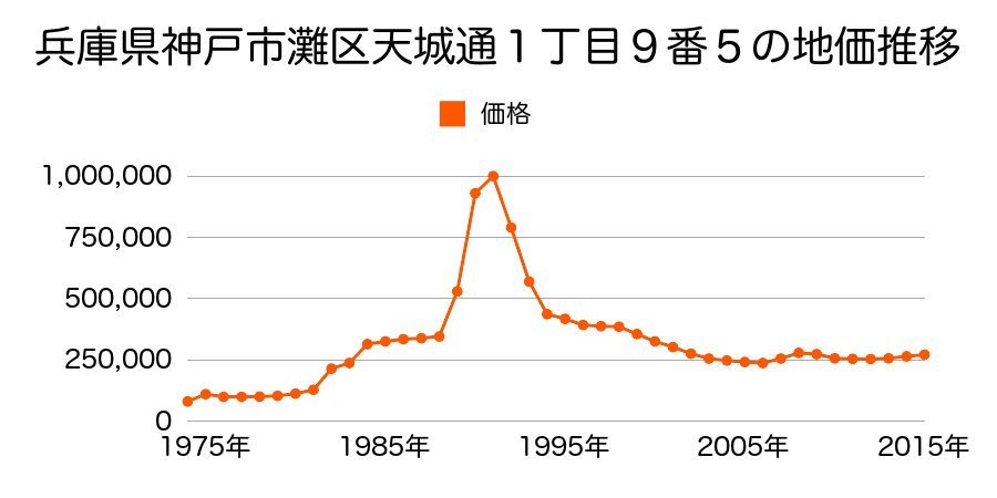 兵庫県神戸市灘区赤坂通１丁目９番２１の地価推移のグラフ