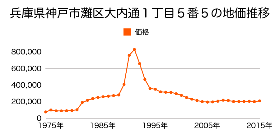 兵庫県神戸市灘区下河原通３丁目５０番の地価推移のグラフ