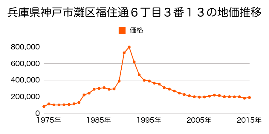 兵庫県神戸市灘区岩屋中町２丁目４番２１の地価推移のグラフ