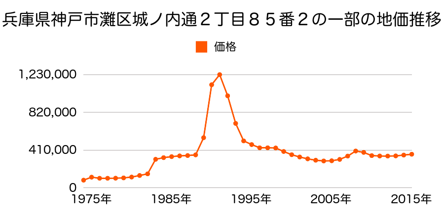 兵庫県神戸市灘区篠原北町３丁目２０番４外の地価推移のグラフ