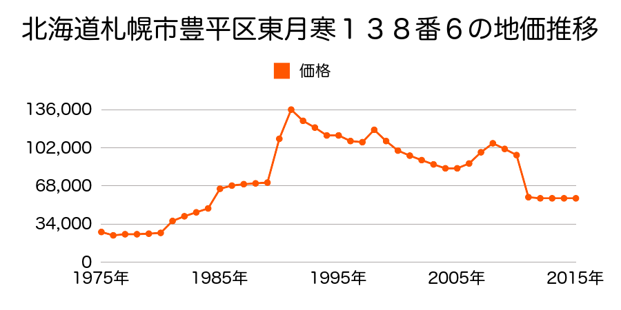 北海道札幌市豊平区中の島１条１０丁目７番８の地価推移のグラフ