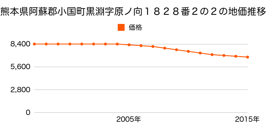 熊本県阿蘇郡小国町大字黒渕字原ノ向１８２８番２の２の地価推移のグラフ