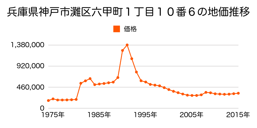 兵庫県神戸市灘区友田町３丁目２番６の地価推移のグラフ