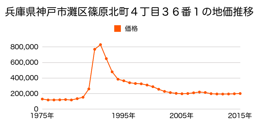兵庫県神戸市灘区箕岡通２丁目６番４の地価推移のグラフ