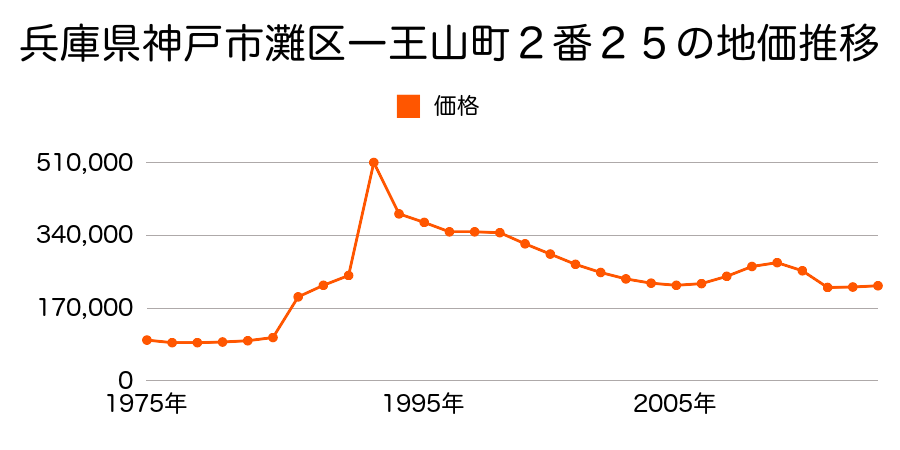 兵庫県神戸市灘区烏帽子町２丁目２０番の地価推移のグラフ