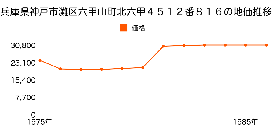 兵庫県神戸市灘区六甲山町北六甲４５１２番６６４の地価推移のグラフ