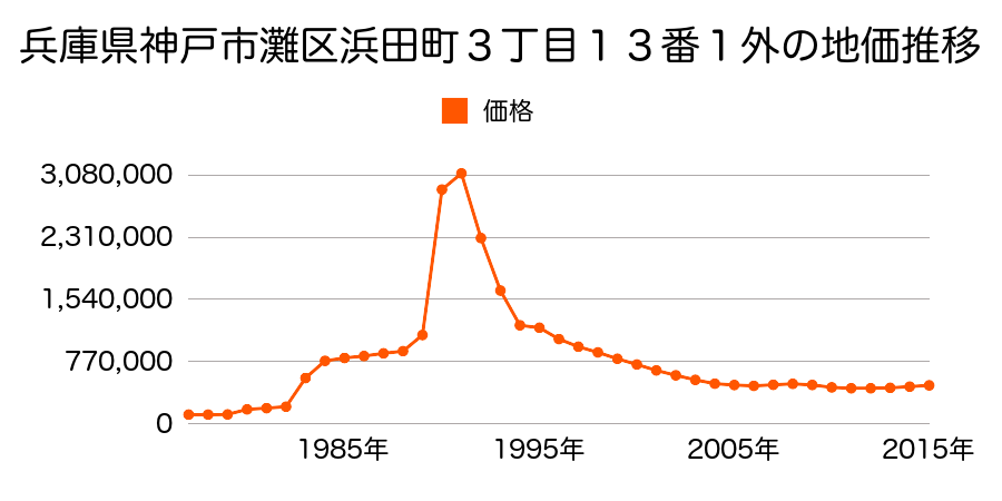 兵庫県神戸市灘区森後町２丁目２番２外の地価推移のグラフ