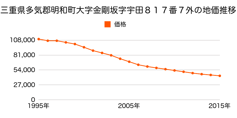 三重県多気郡明和町大字金剛坂字宇田８１７番７外の地価推移のグラフ