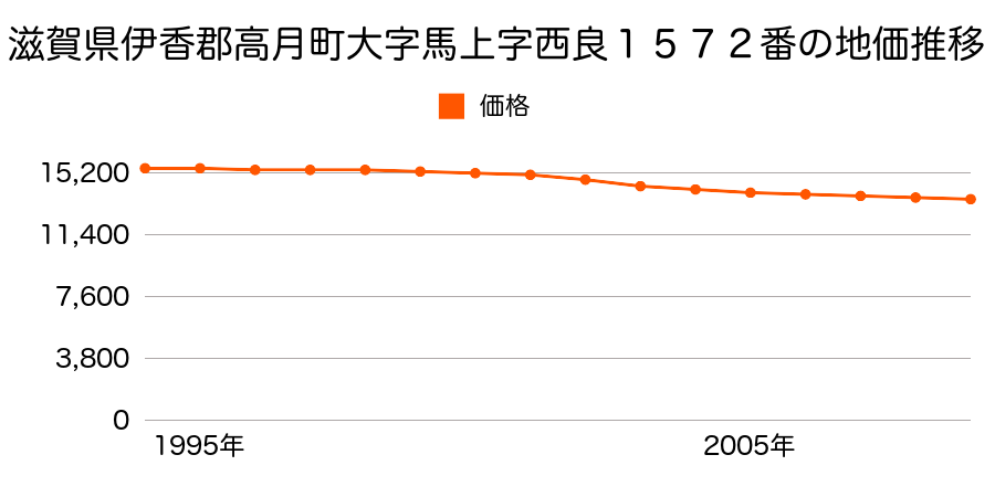 滋賀県伊香郡高月町大字馬上字西良１５７２番の地価推移のグラフ
