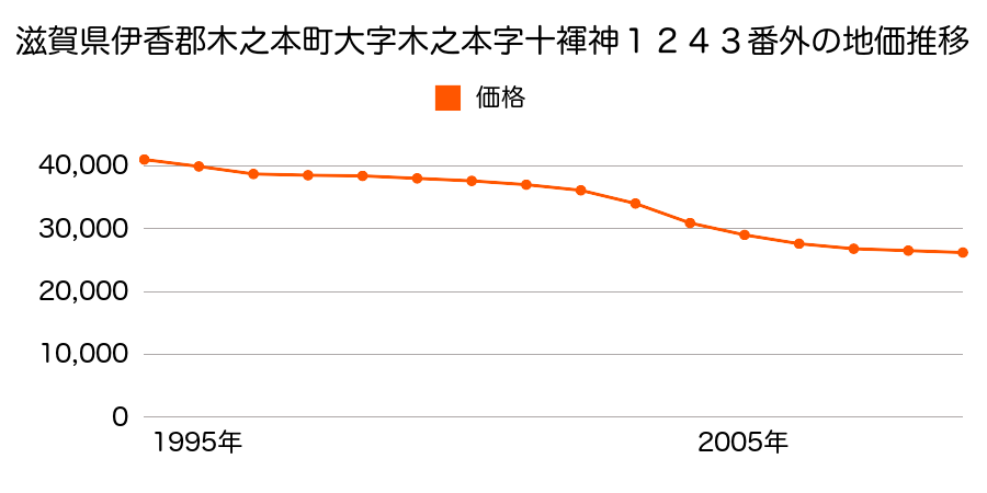 滋賀県伊香郡木之本町大字木之本字十禅神１２４３番外の地価推移のグラフ