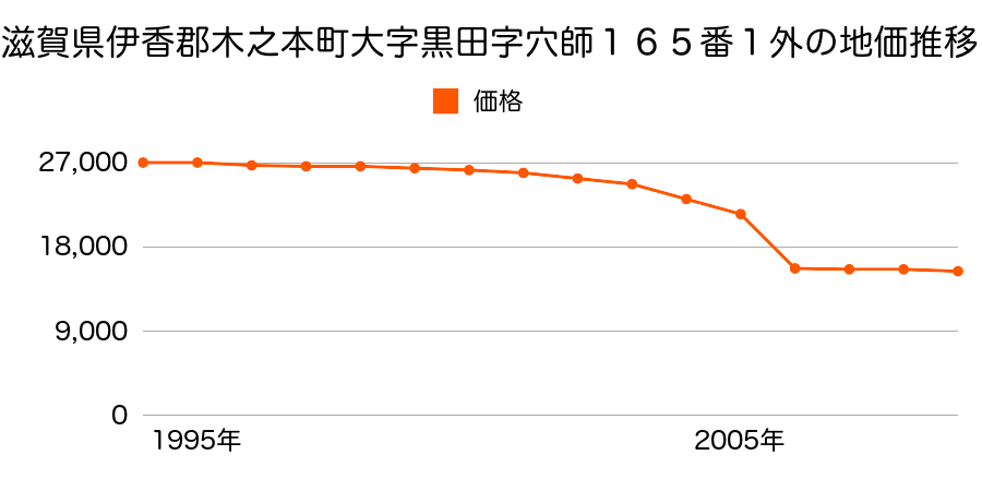 滋賀県伊香郡木之本町大字黒田字田町９８２番の地価推移のグラフ