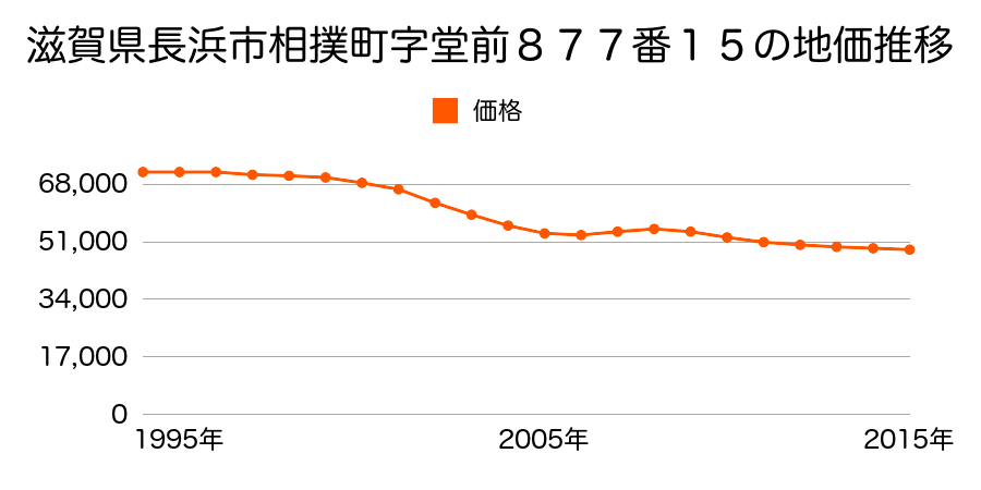 滋賀県長浜市相撲町字堂前８７７番１５の地価推移のグラフ