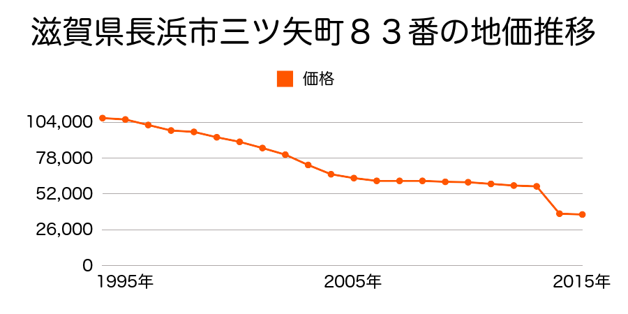 滋賀県長浜市木之本町木之本字横田１５５９番の地価推移のグラフ